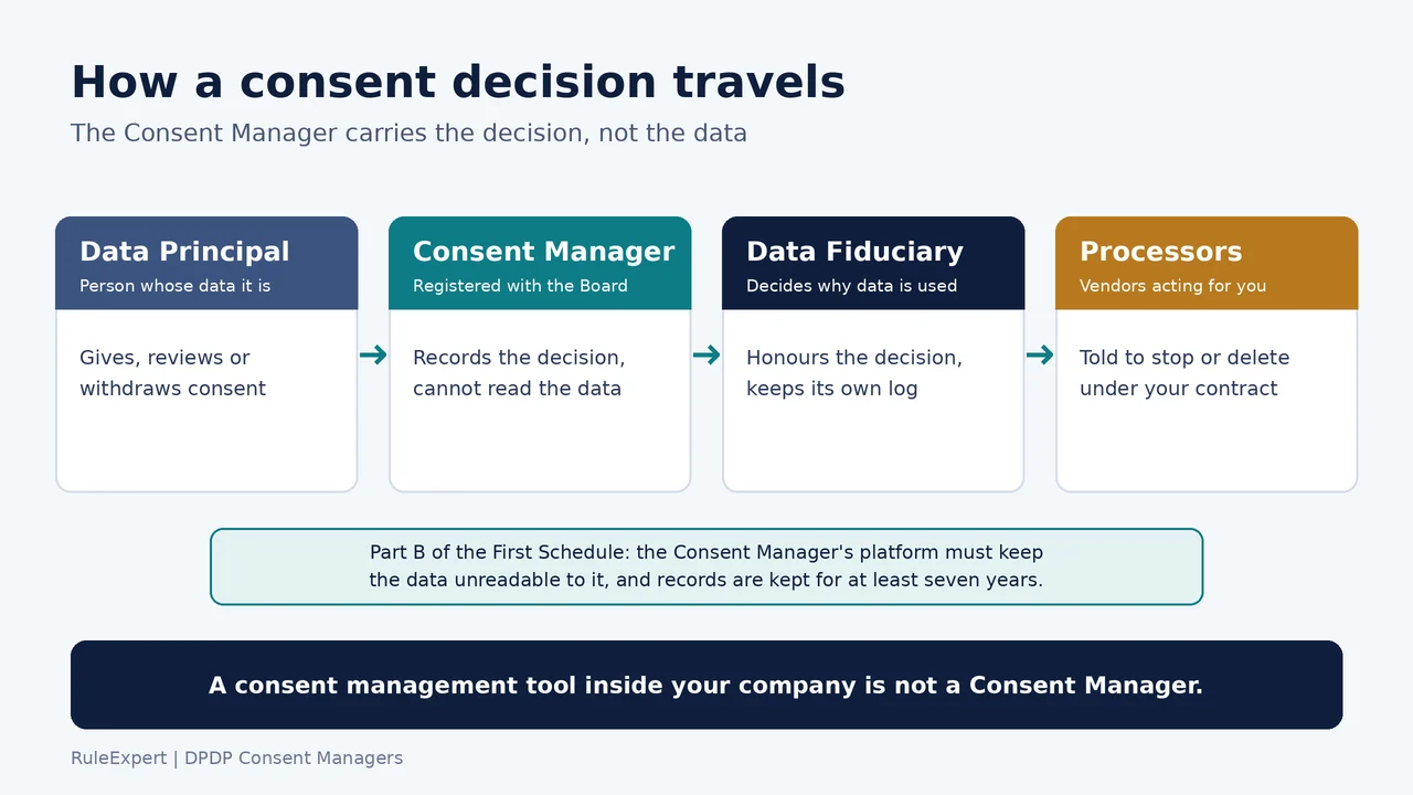 How a withdrawal instruction from a registered Consent Manager flows into a business and out to its vendors