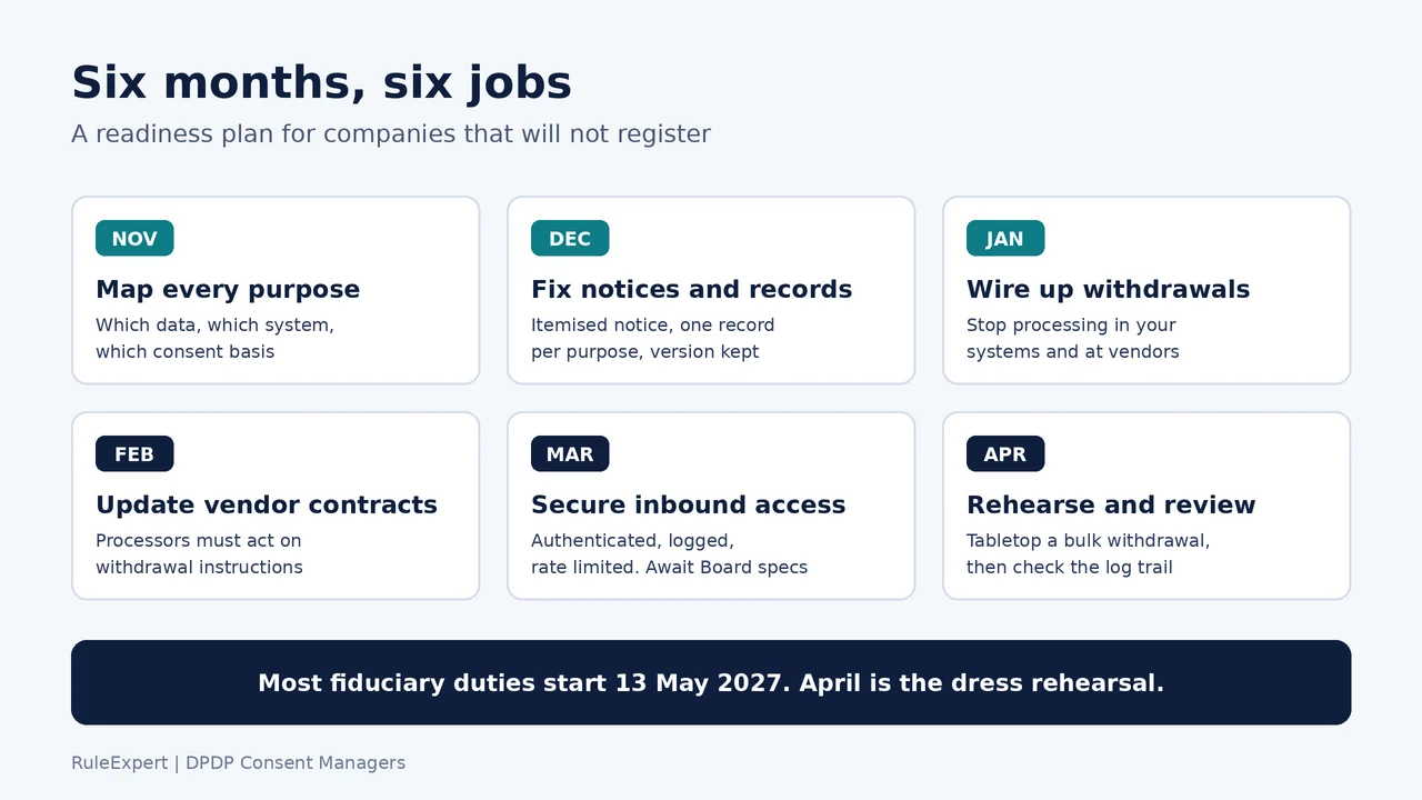A six-month readiness plan from November 2026 to April 2027, one job per month