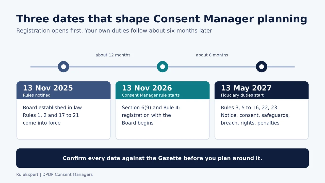 DPDP timeline: Rules notified November 2025, Consent Manager registration opens 13 November 2026, fiduciary duties begin 13 May 2027
