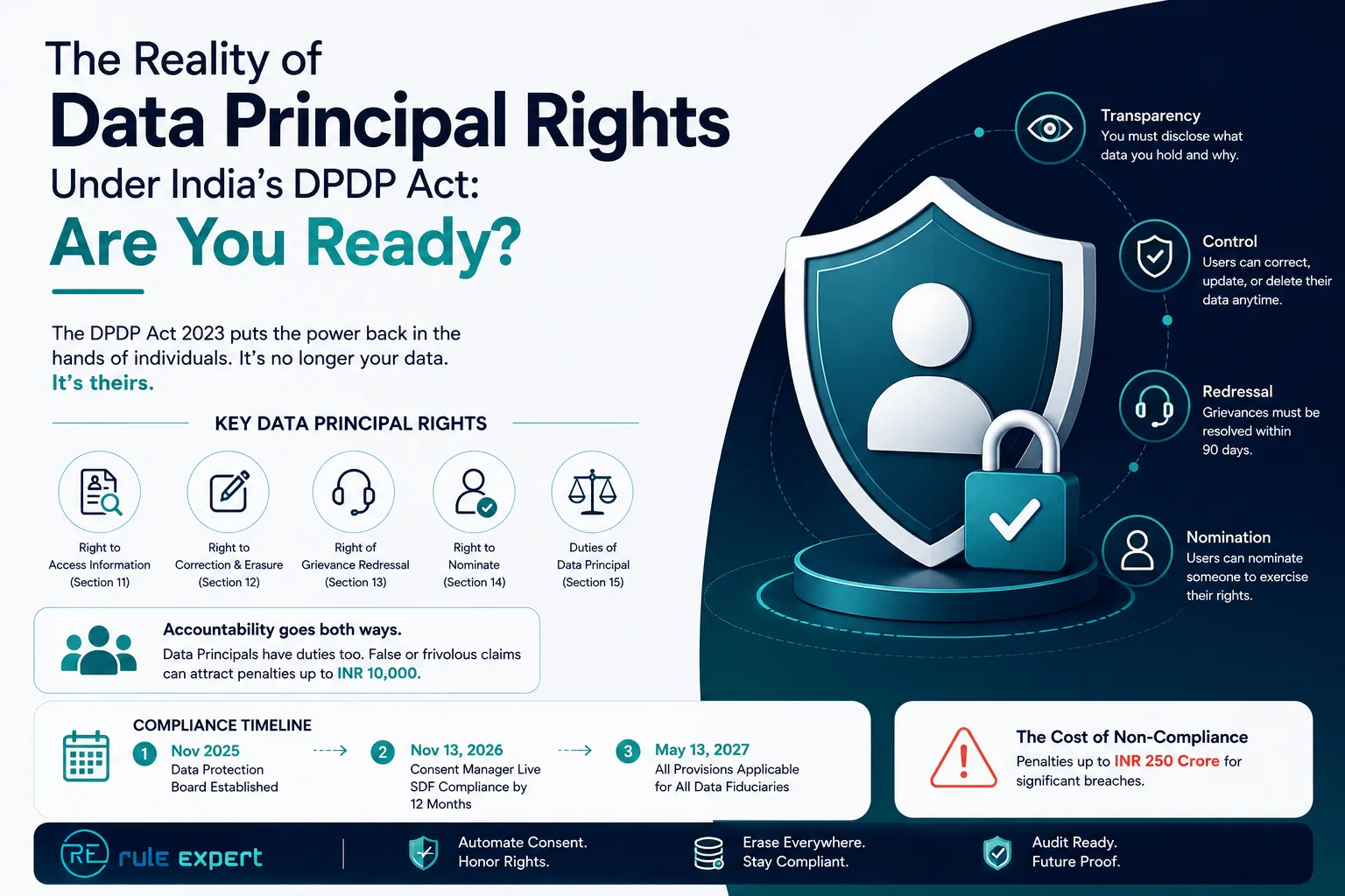 Data Principal Rights