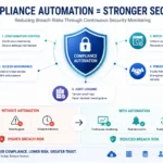 compliance automation