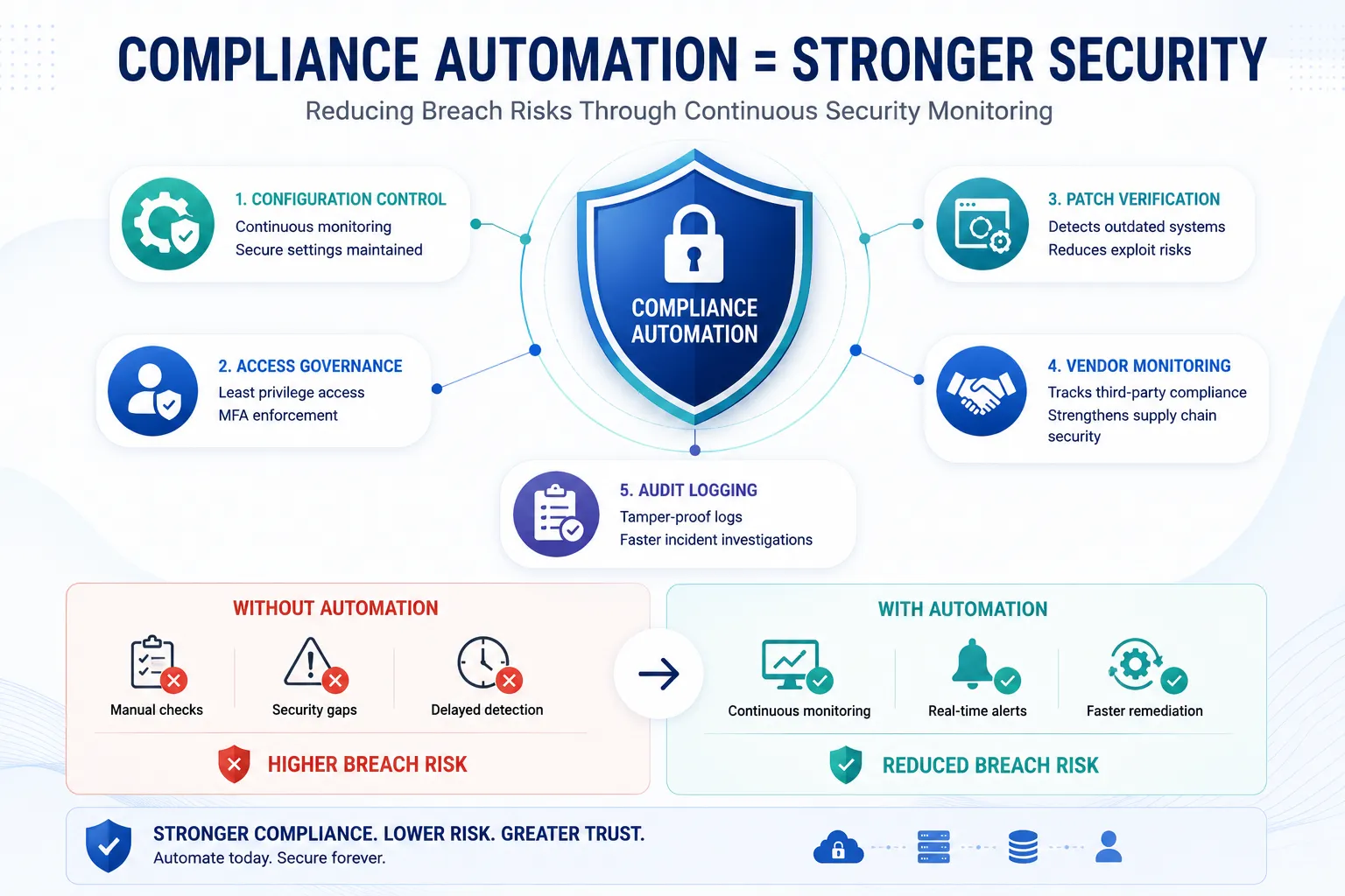 compliance automation