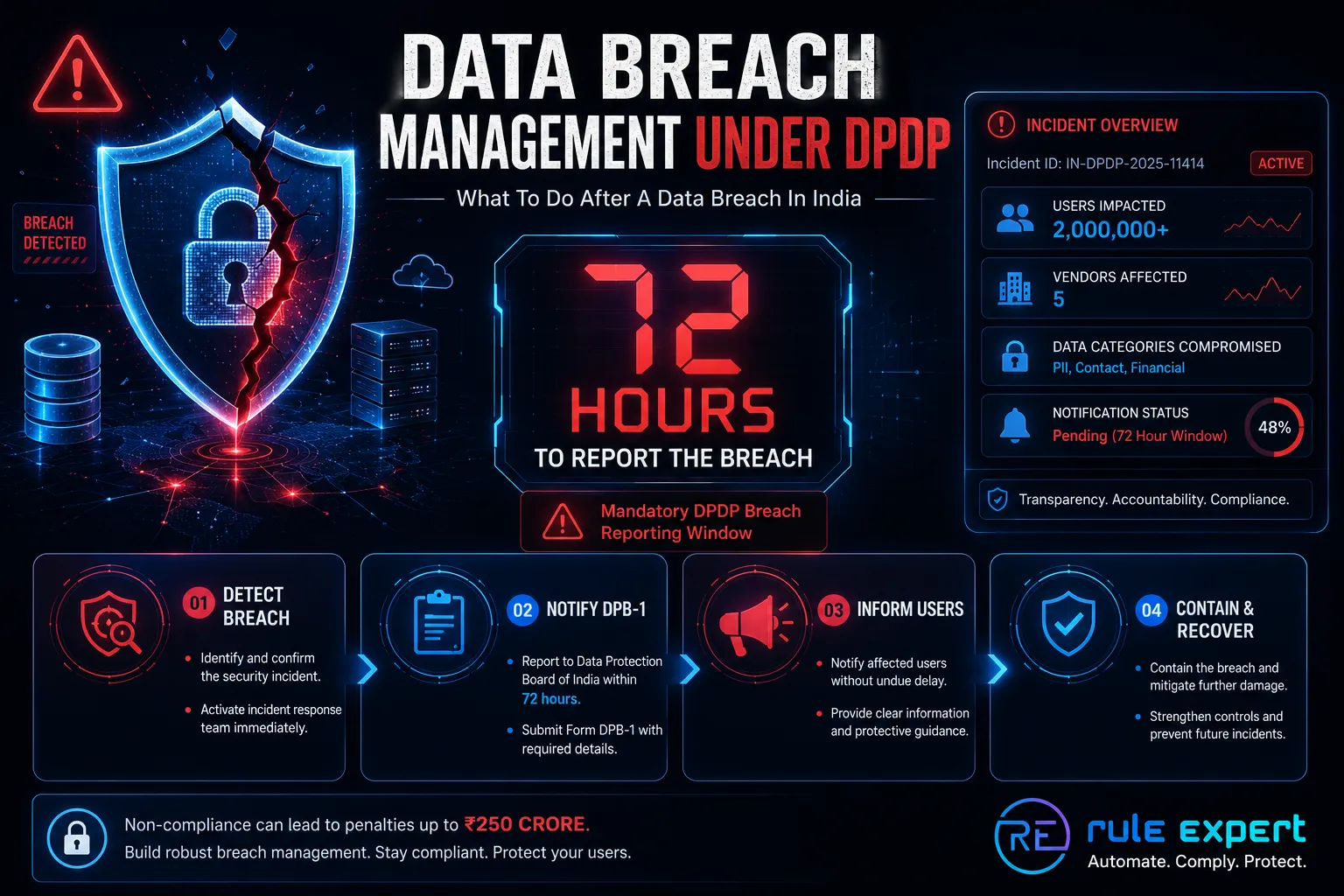 data breach management