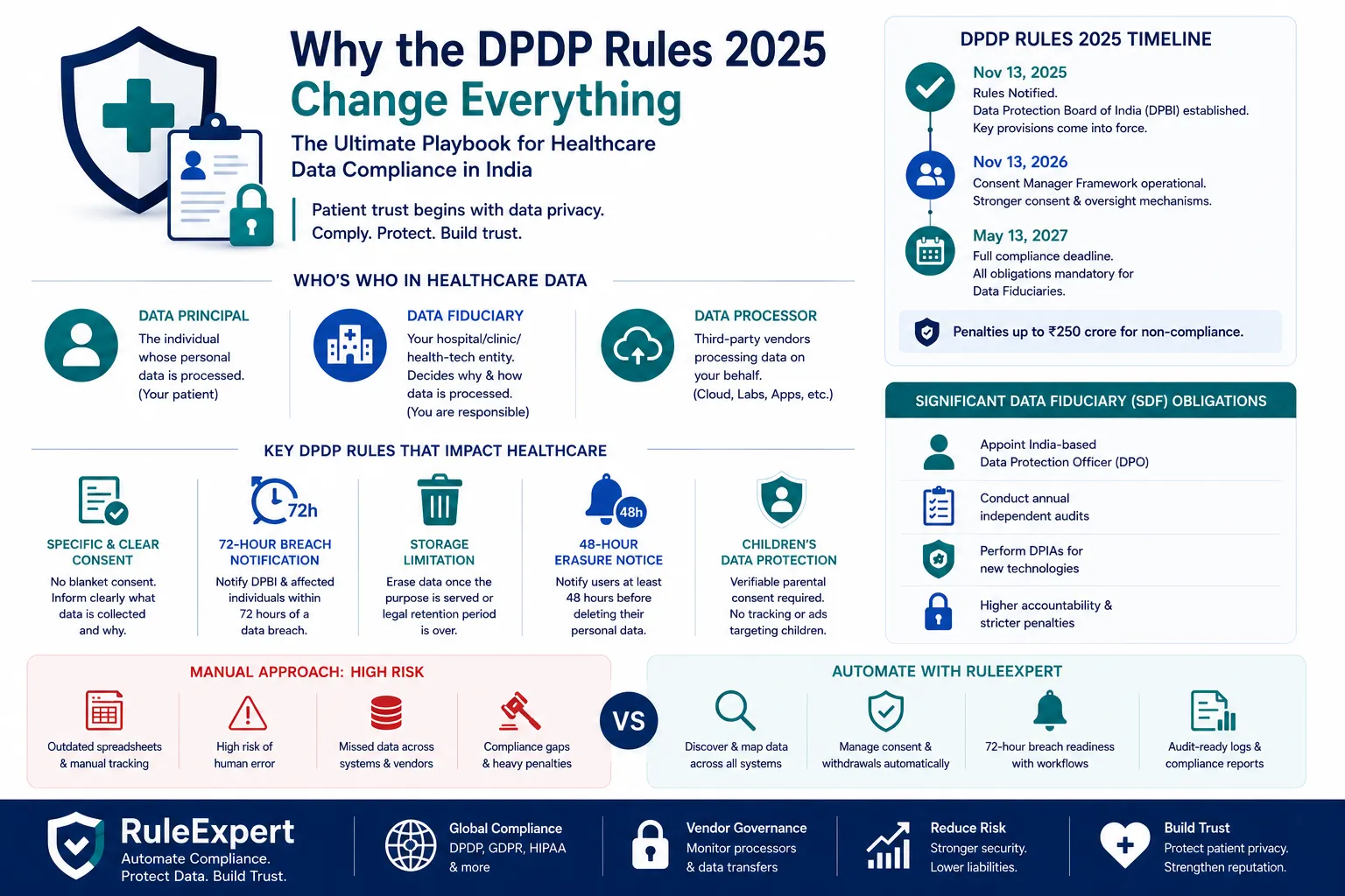 healthcare data compliance