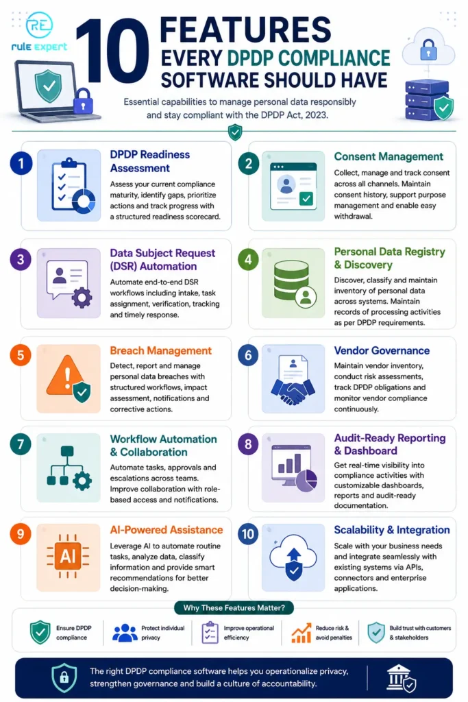 Infographic showing the 10 essential features of DPDP compliance software for organizations.