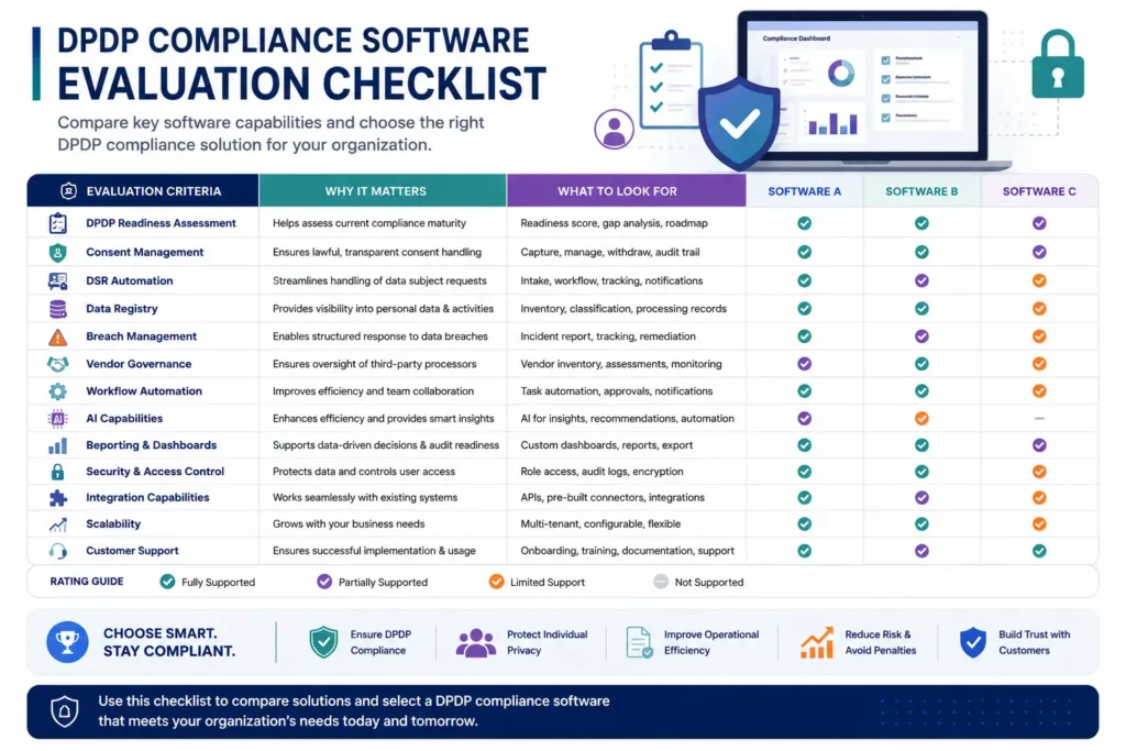 DPDP compliance software evaluation checklist infographic comparing key software capabilities.