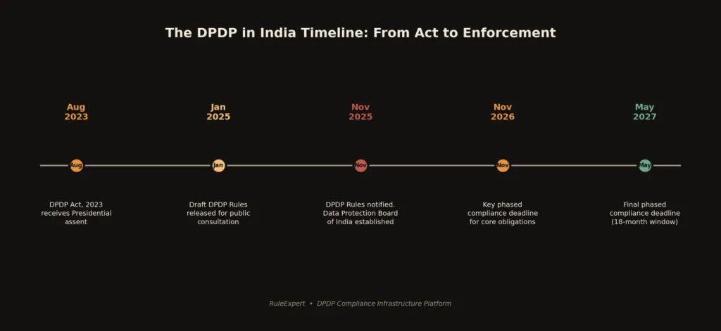 Dpdp timeline